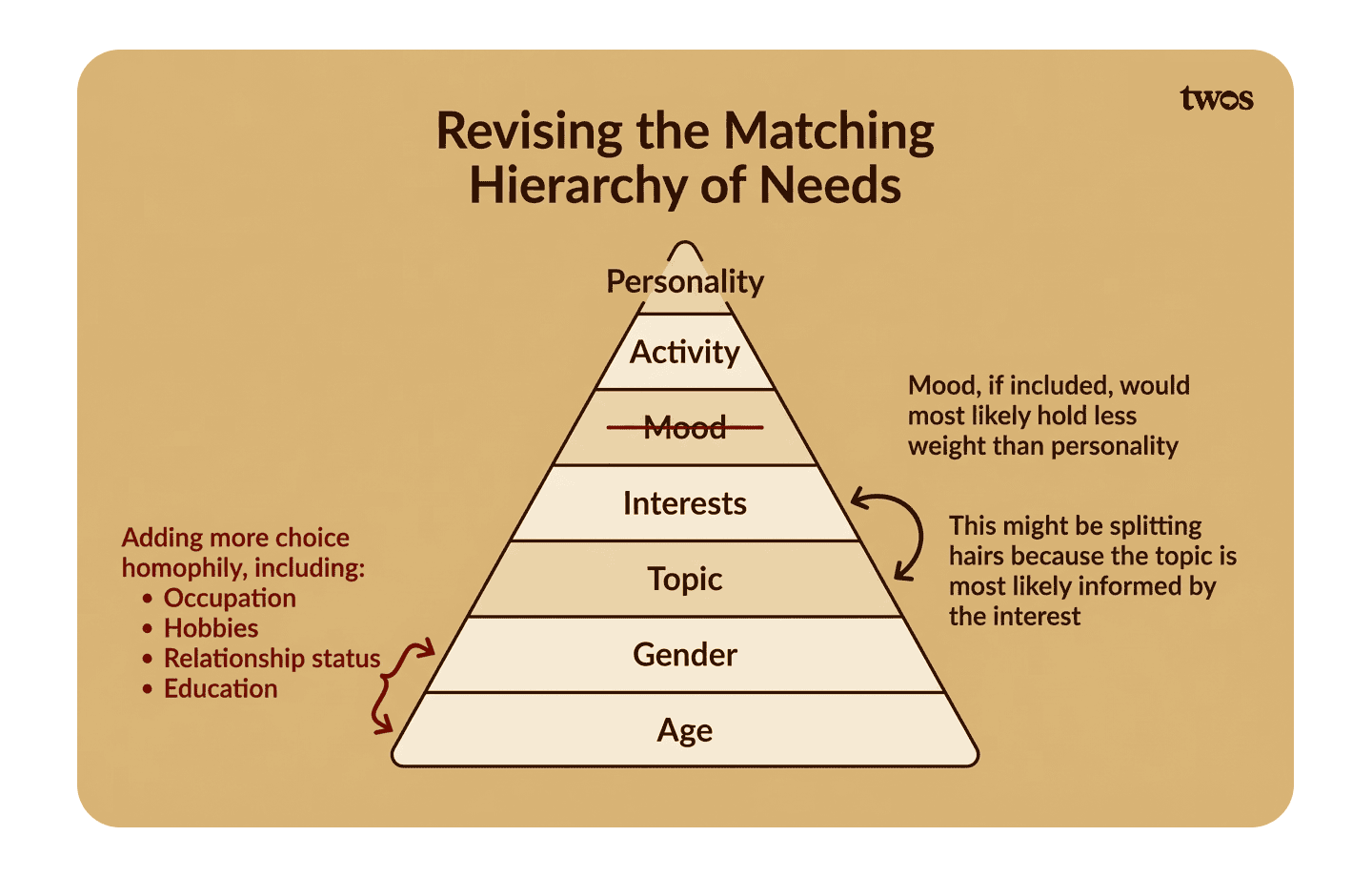 Matching Research Diagrams
