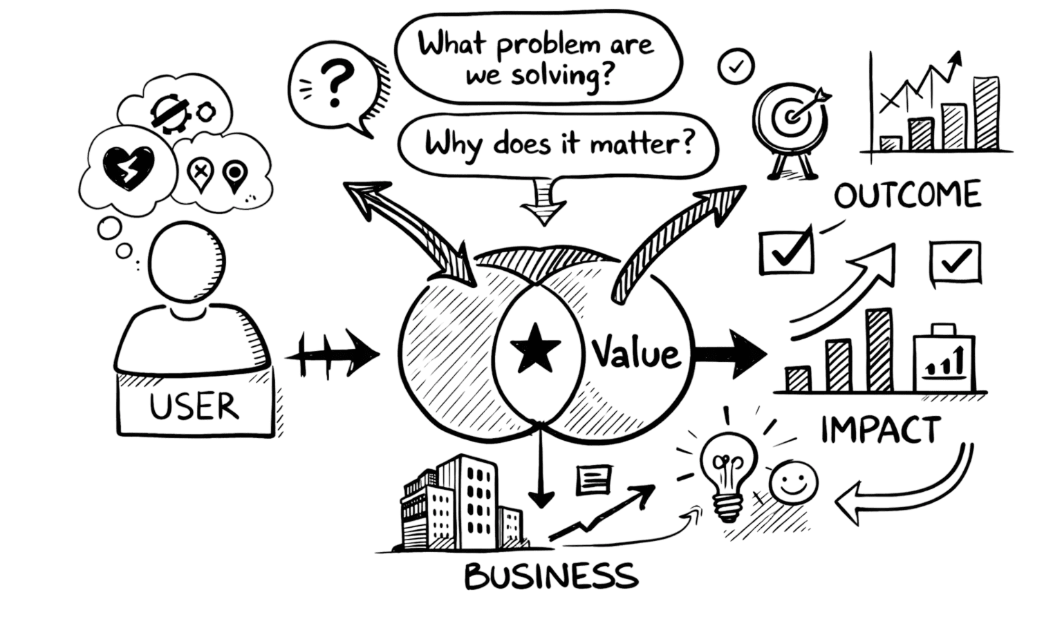 User-centered, but value first